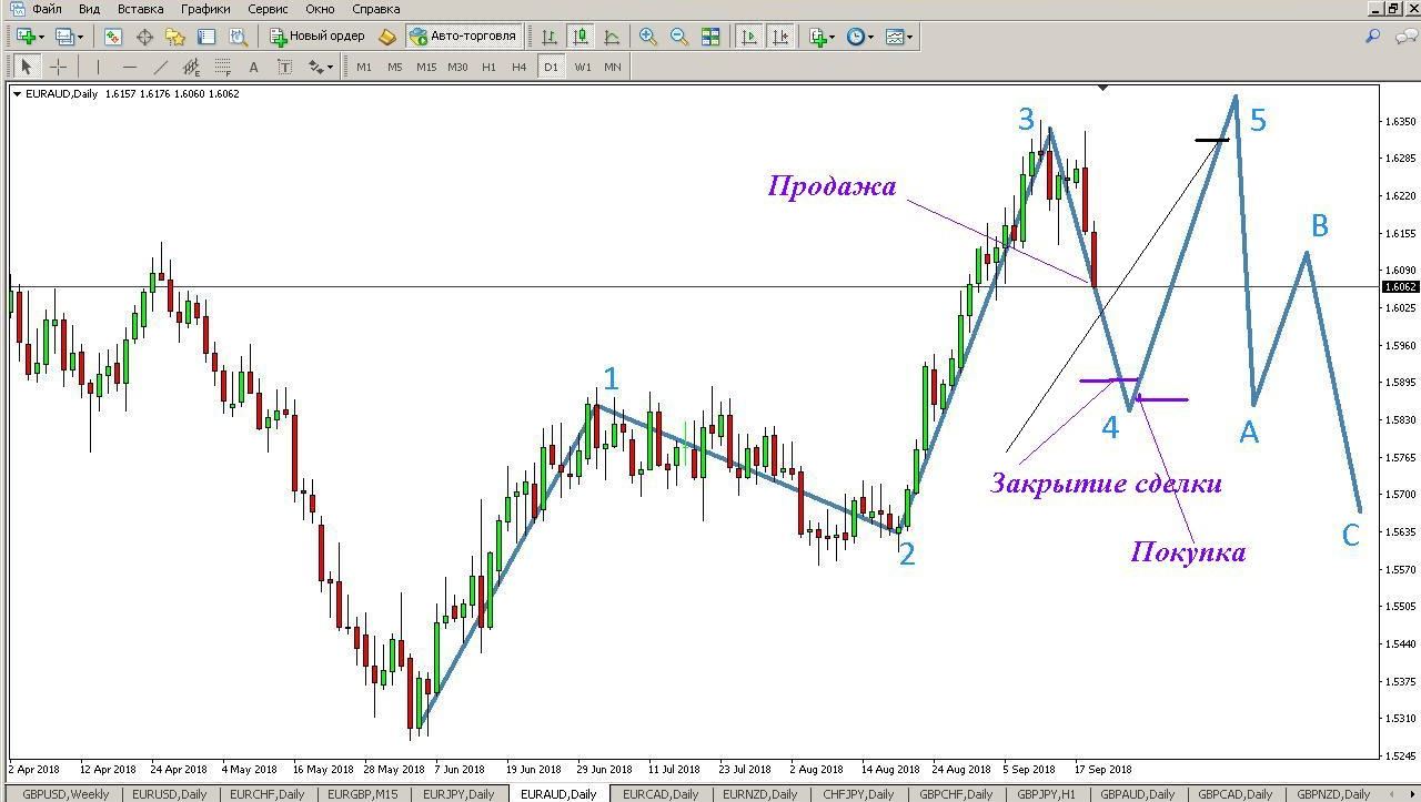 Уровень волны. Волна Эллиота в трейдинге. Волны Эллиота 4 волна. Волны Эллиота Медвежий тренд. Теория волн Эллиотта трейдинг.